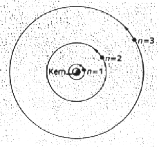 Bohr/Sommerfeld